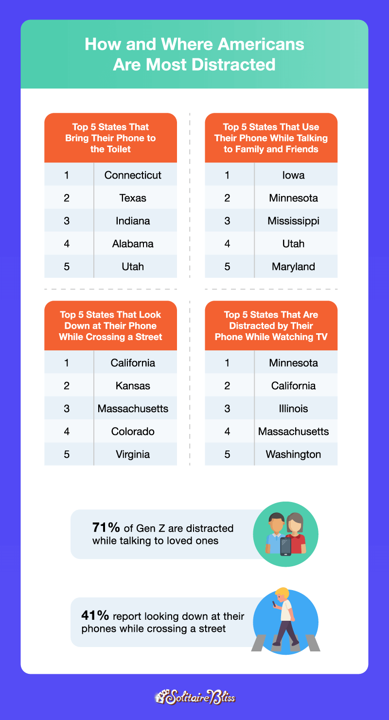 how and where americans are most distracted