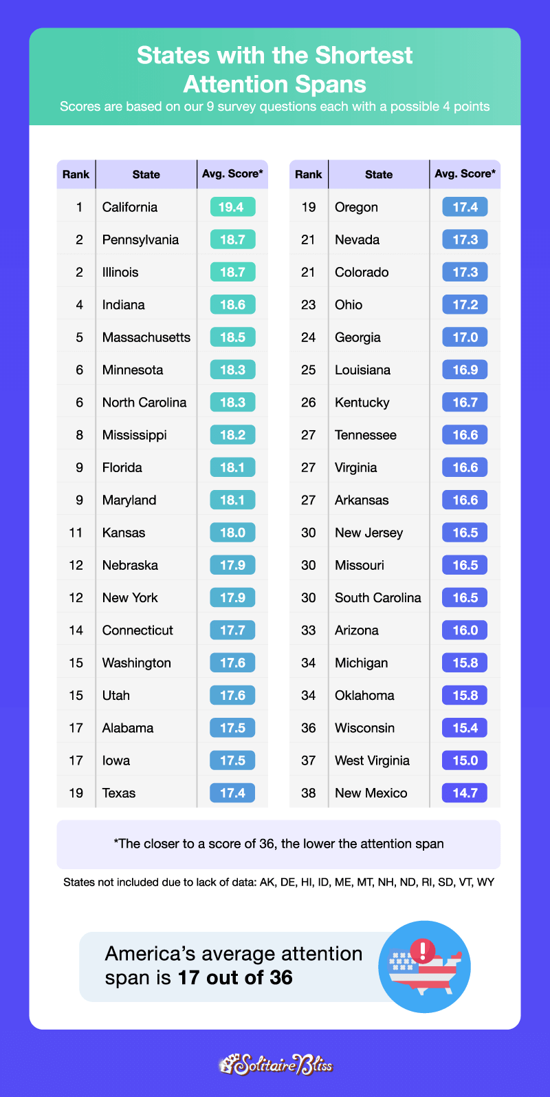 ranking of states’ attention spans