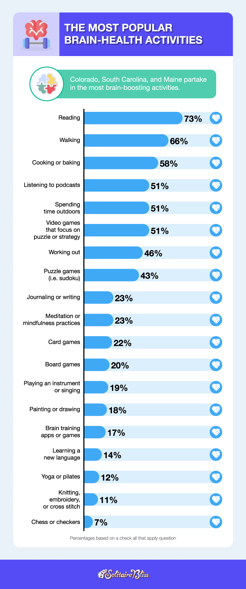 A ranking of the most popular brain-healthy activities