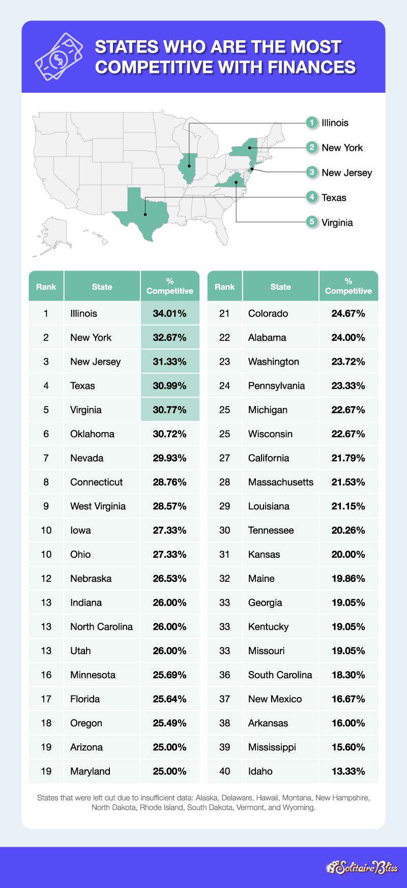 U.S. map depicting the states who are most competitive with their finances