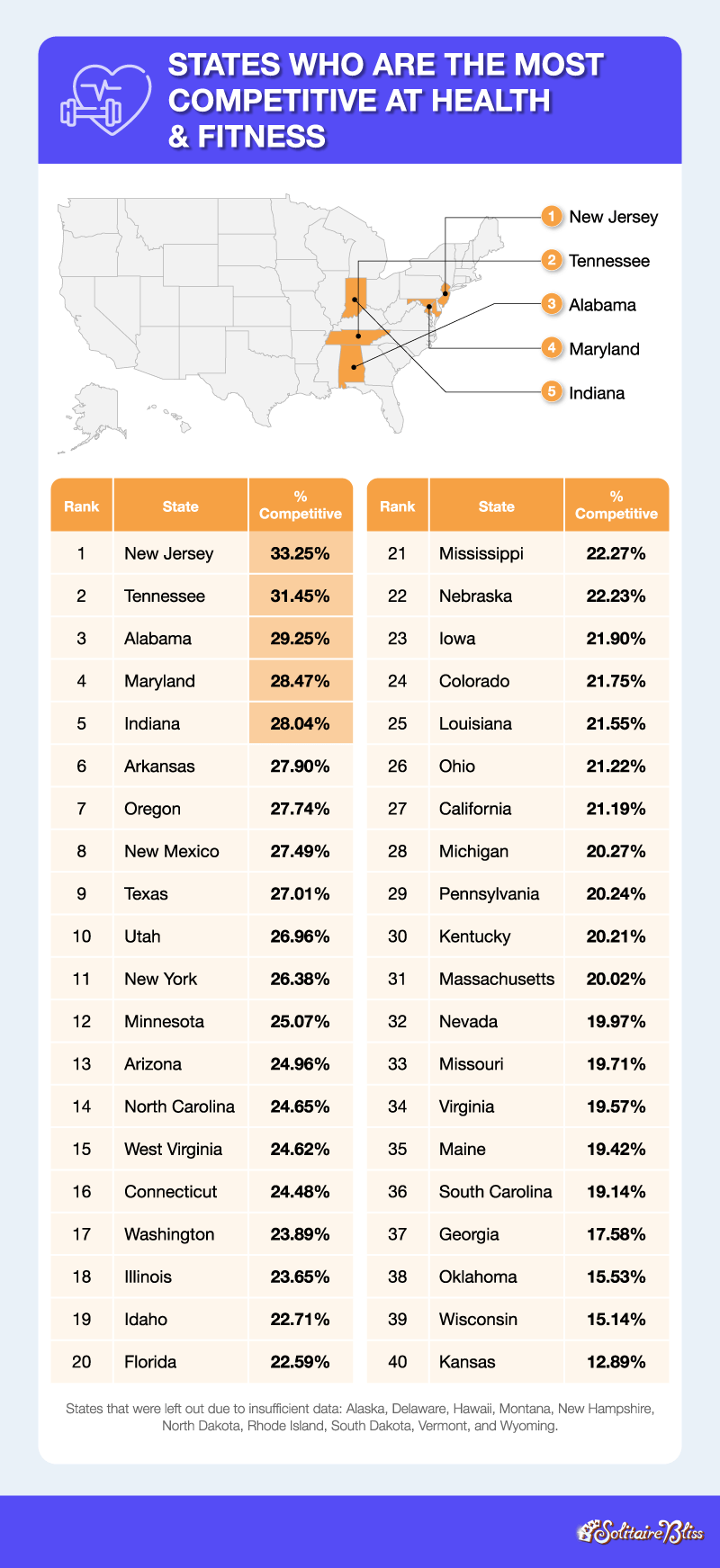 U.S. map depicting the states who are most competitive with their health and fitness