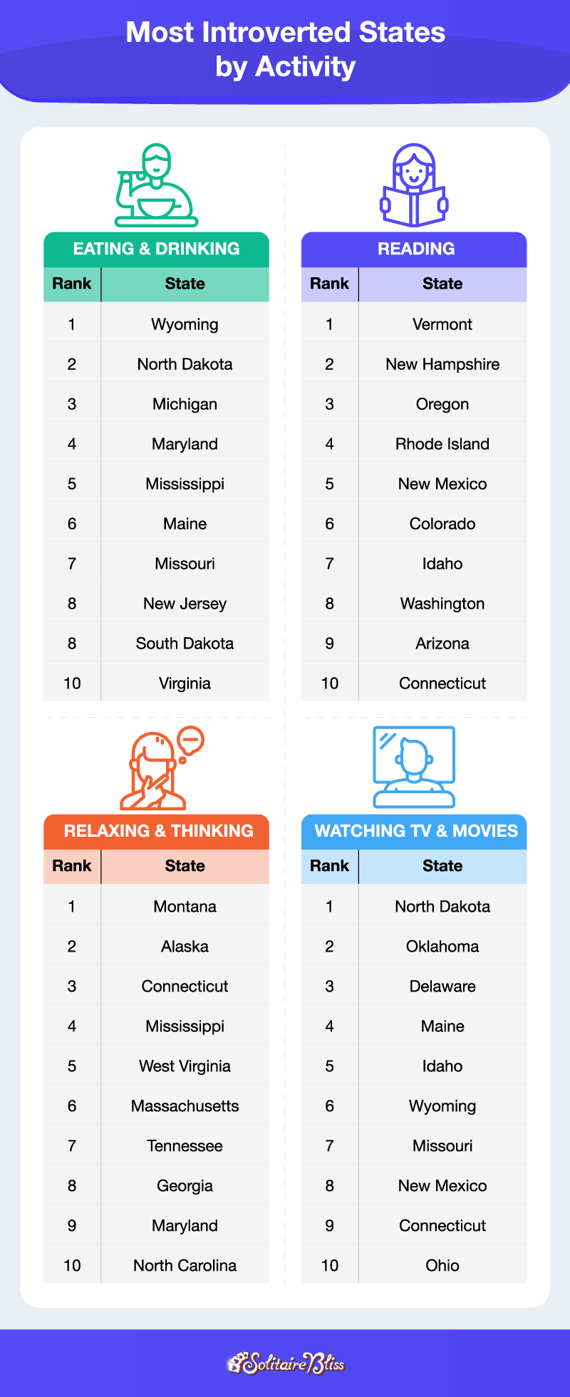 most introverted states by activity 