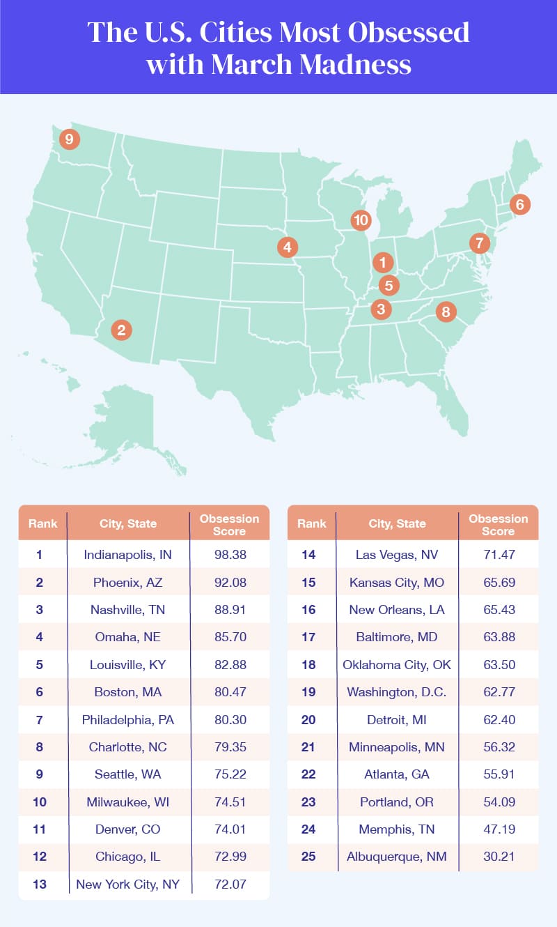 A U.S. map showing the cities that are most obsessed with March Madness