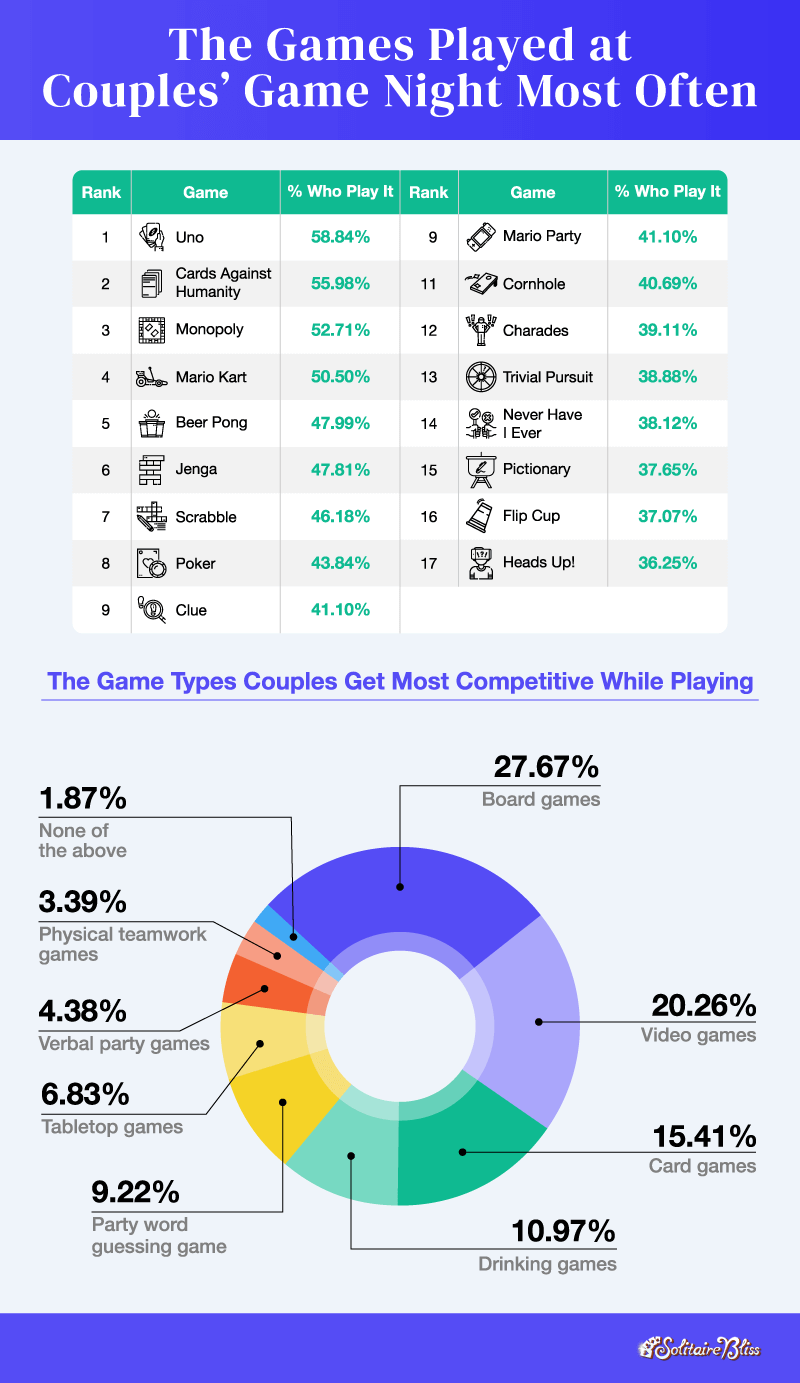 A table showing the most and least popular games for couples’ game night and a pie chart showing the game types couples are most competitive while playing