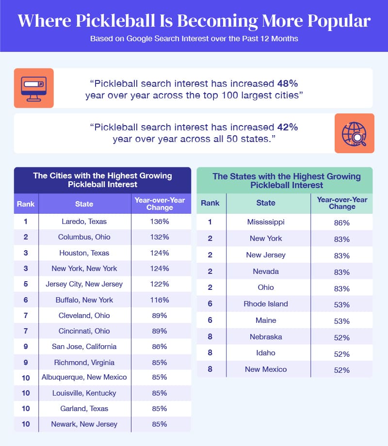 Where pickleball is becoming more popular