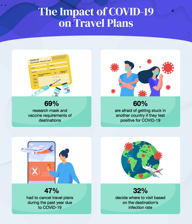 Impact of Covid on travel