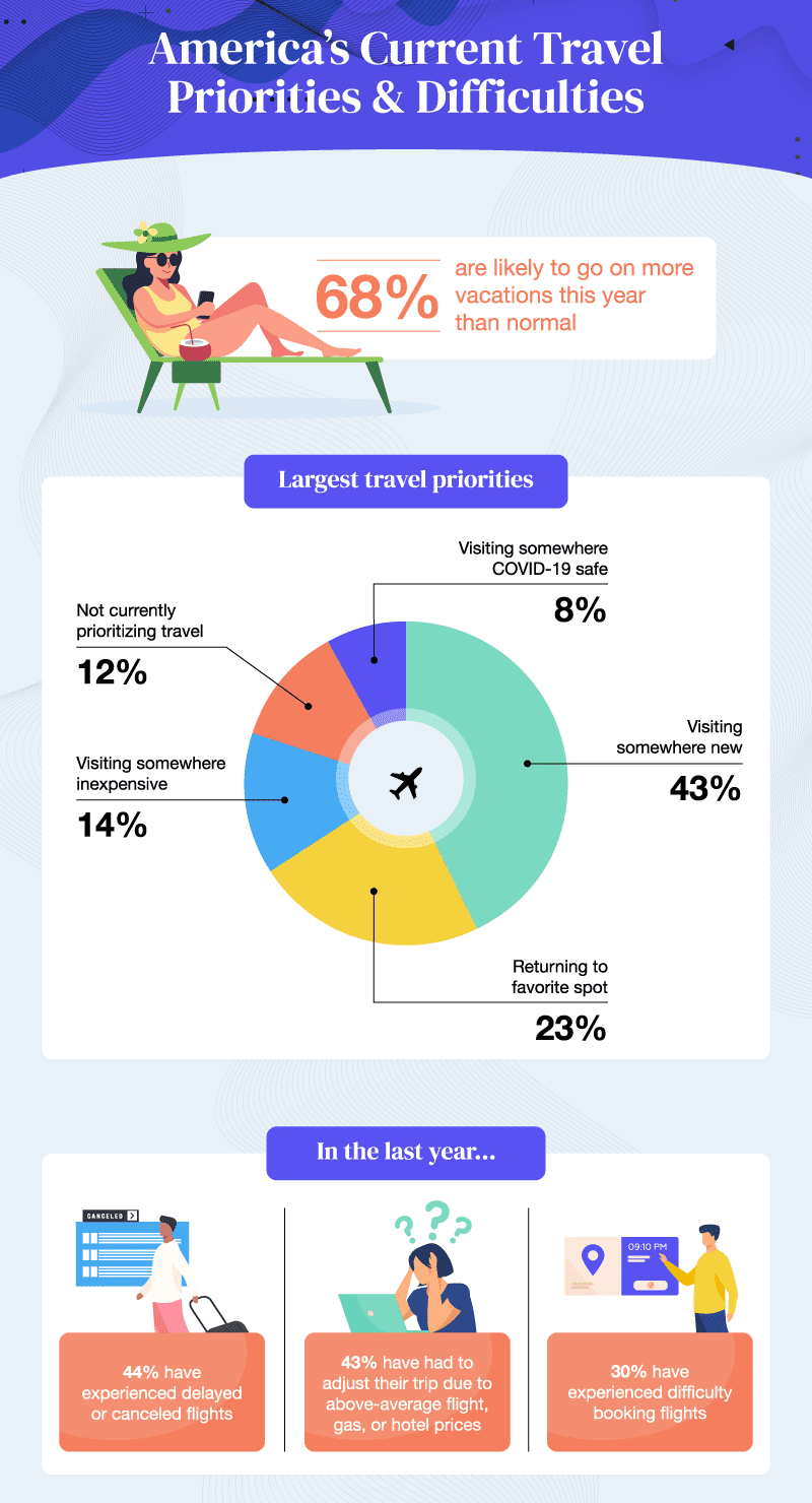 America's current travel priorities