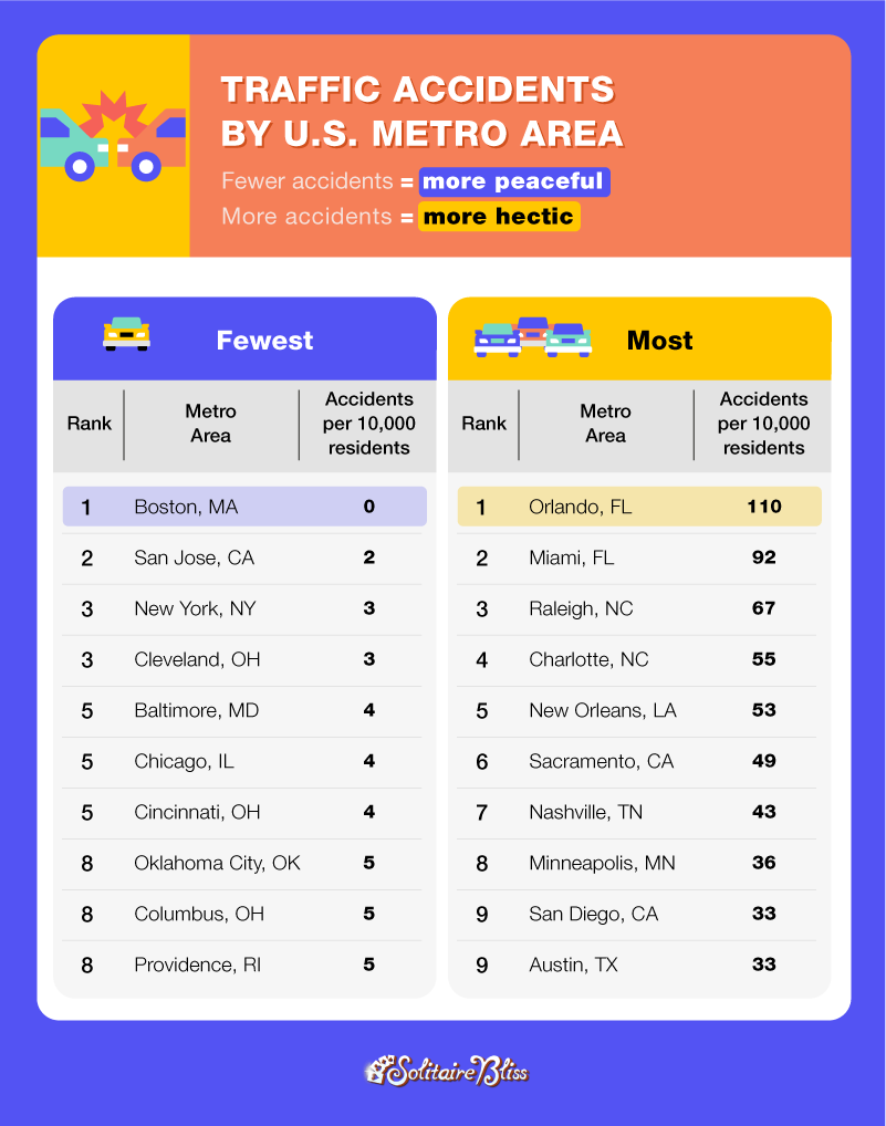 Traffic accidents by city