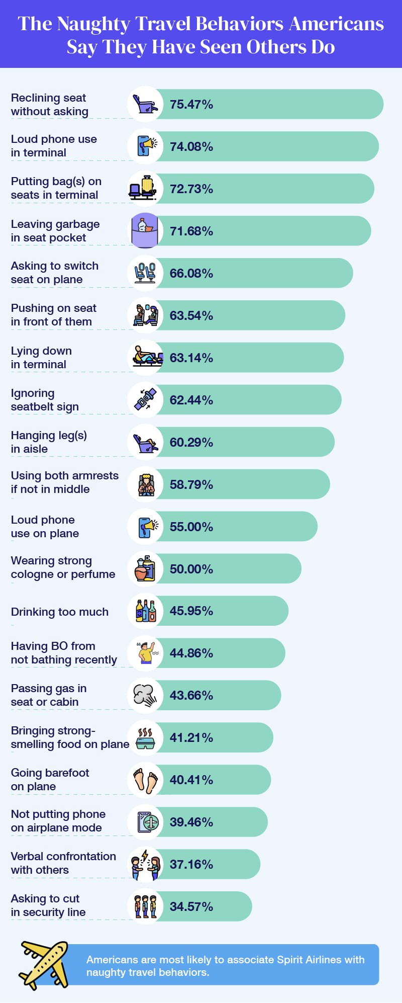 A bar chart showing the most common naughty travel behaviors Americans are guilty of