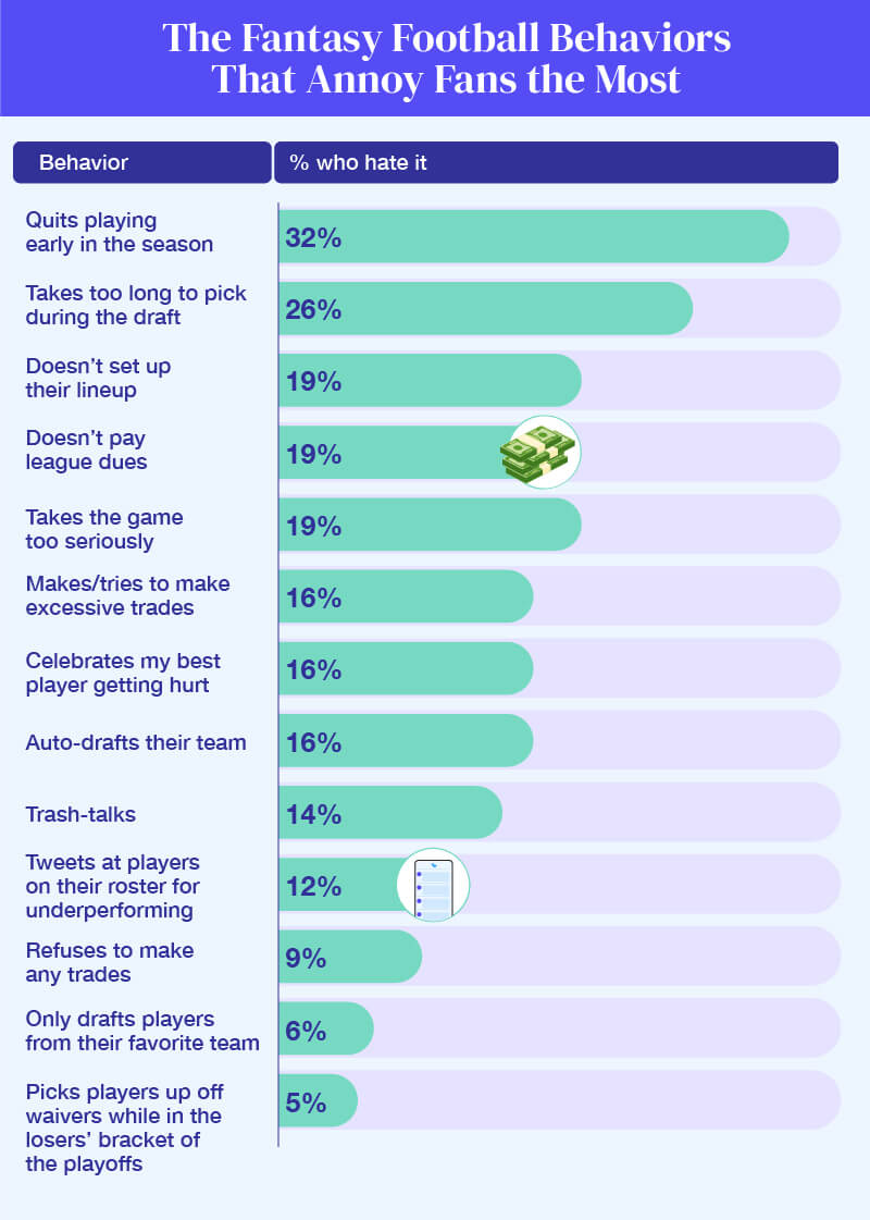 Bar chart showing the fantasy football behaviors fans find most annoying