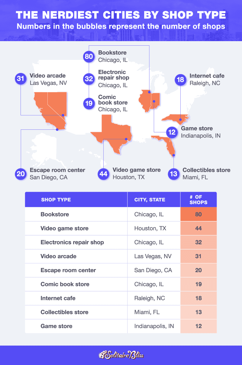 A U.S. map and table plotting the cities with the most nerdy meetups by type