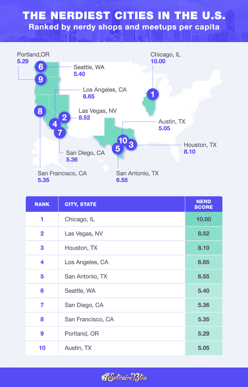 A U.S. map and table plotting the top 10 nerdiest cities by the number of nerdy shops and meetups